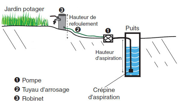 Pompe de puit et forage