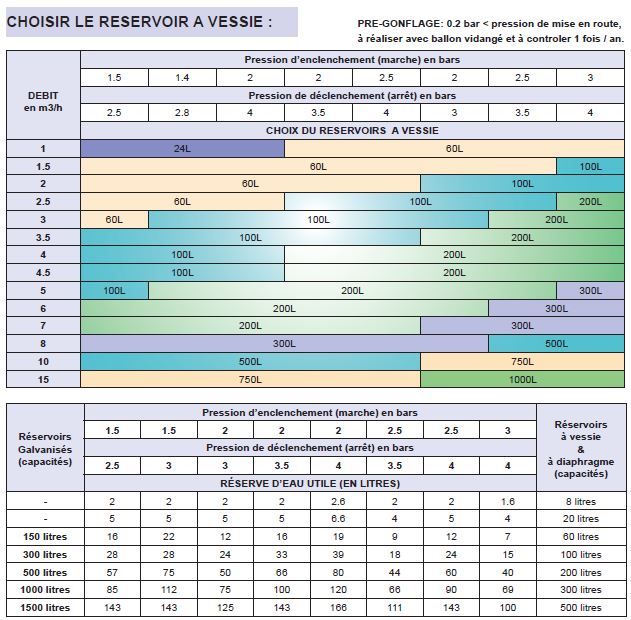 Tableau de dimensionnement du ballon surpresseur