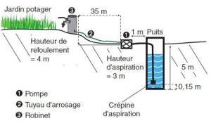 Schéma d'une installation de pompage