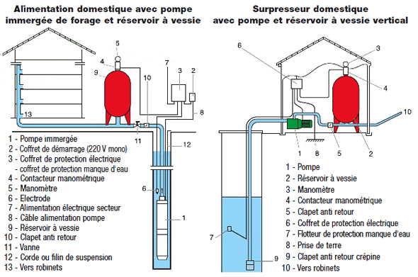 POMPE IMMERGÉE FORAGE ET PUITS – ACHETER POMPE À EAU