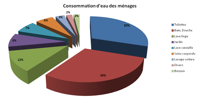 Consommattion d'eau des ménages en 2016