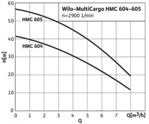 Courbe de débit HMT d'une pompe de puits forage