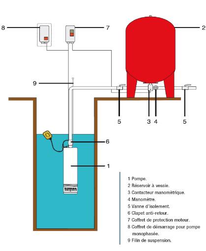 http://Schéma d'installation d'une pompe immergéewww.aquavalor.fr/pompe-puits-forage/