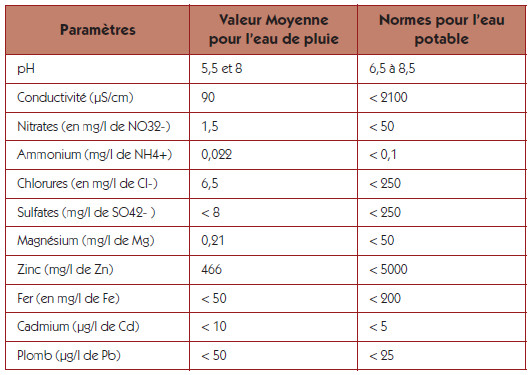 Qualité et composition de l'eau de pluie
